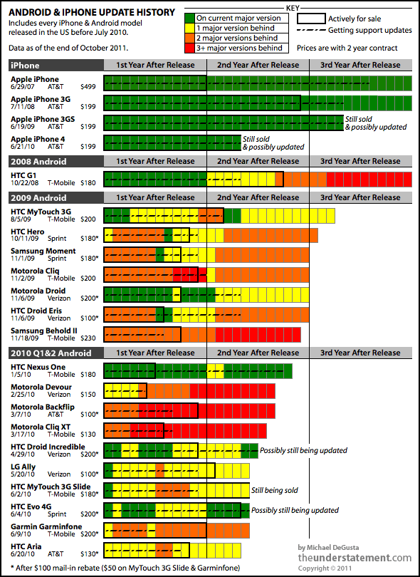 Android's Horrible Update History [INFOGRAPHIC]