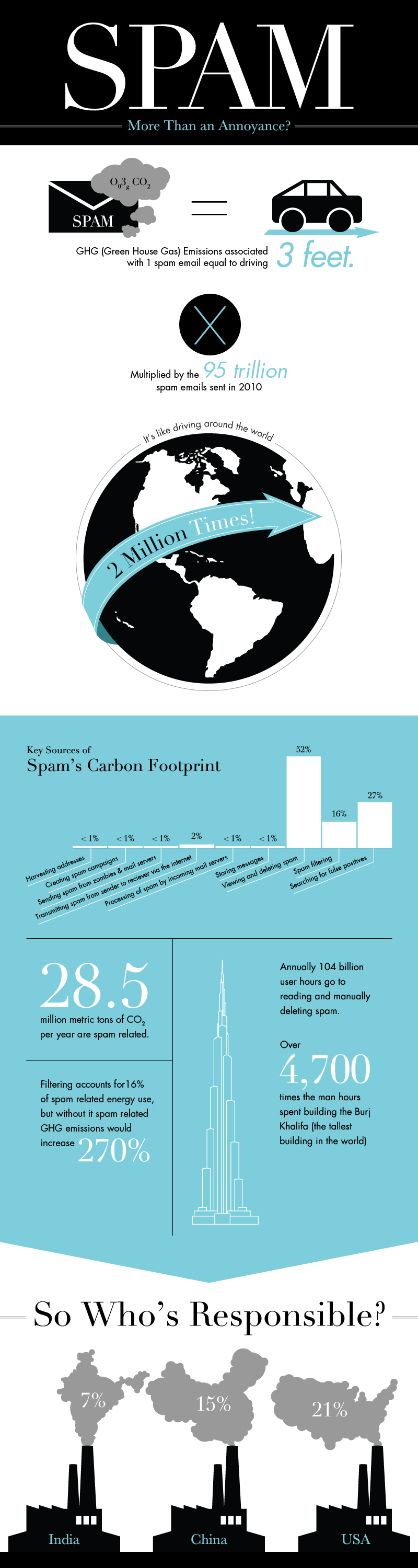 Effects of Internet Spam [INFOGRAPHIC]