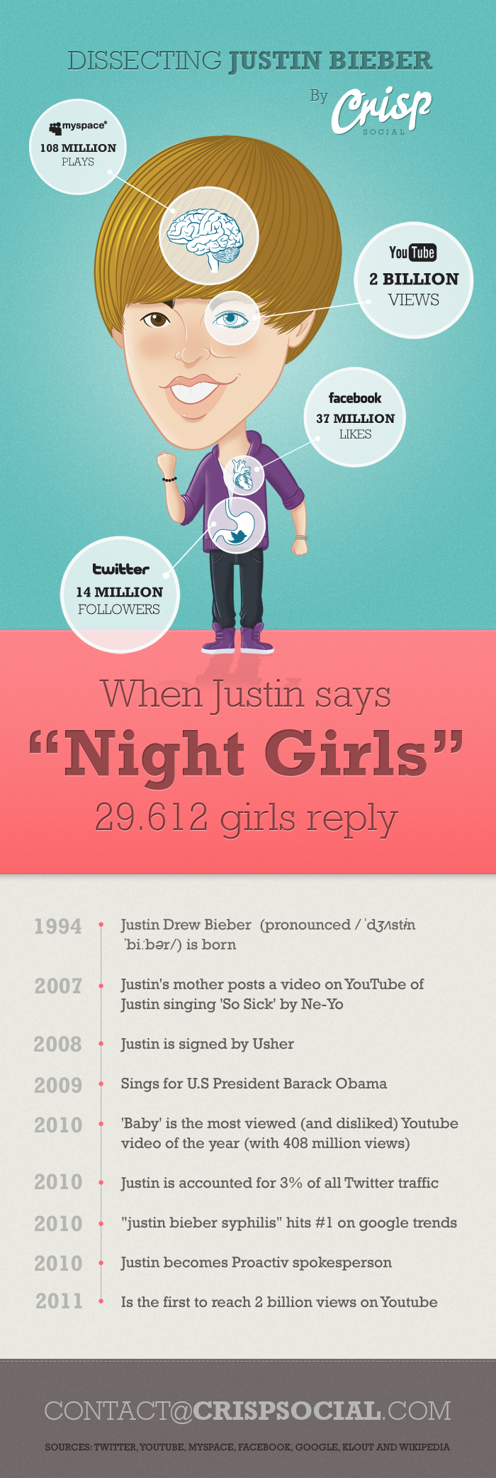 Dissecting Justin Bieber  [INFOGRAPHIC]