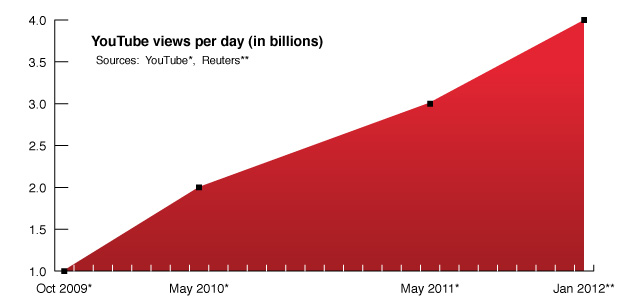 YouTube Hit 4 Billion Views Per Day