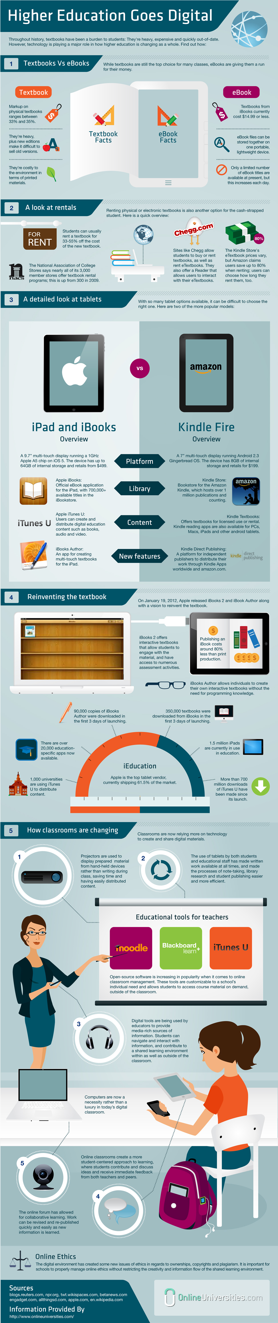 Higher Education Goes Digital [INFOGRAPHIC]