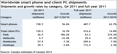 Smartphone Sales Beat Computer Sales For The First Time