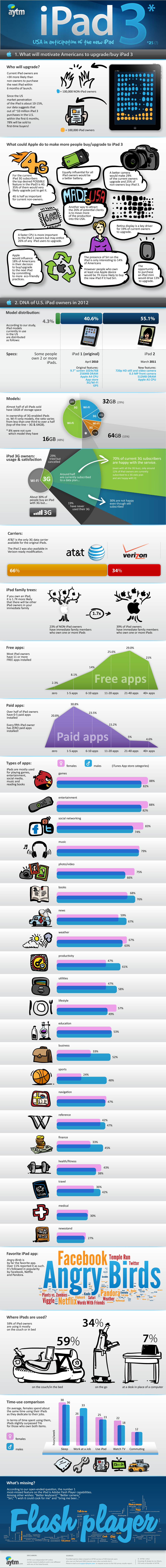 Who Should Buy An iPad 3? [INFOGRAPHIC]