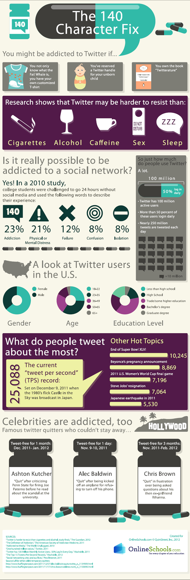 Twitter Is More Addictive Than Alcohol [INFOGRAPHIC]
