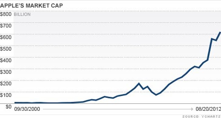 Apple Becomes Most Valuable Public Company