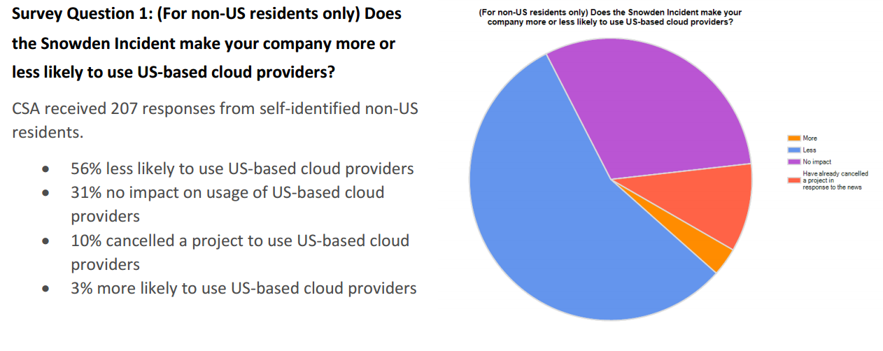 Cloud Companies Take A Hit Following PRISM Leaks